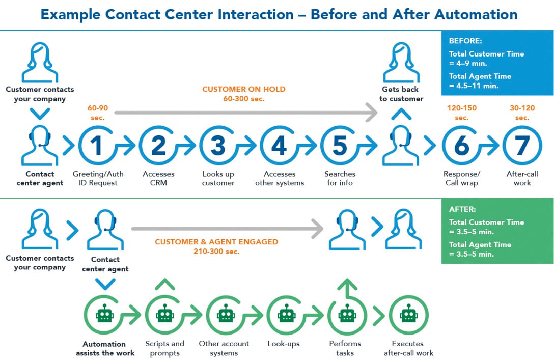 Example Contact Center Interaction - Before and After Automation