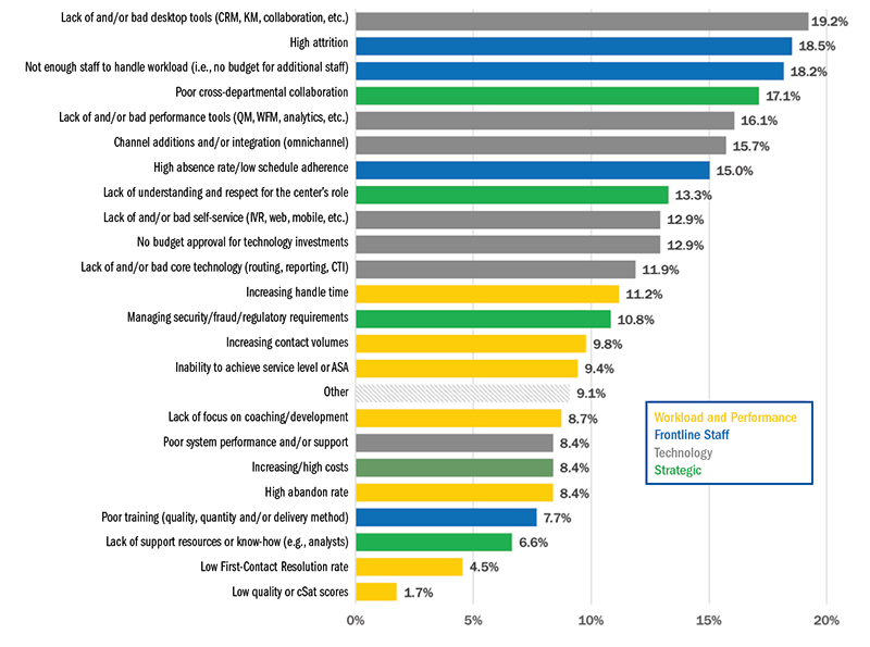 Figure 1 Biggest Challenges