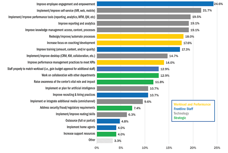 Figure 2 Top Priorities