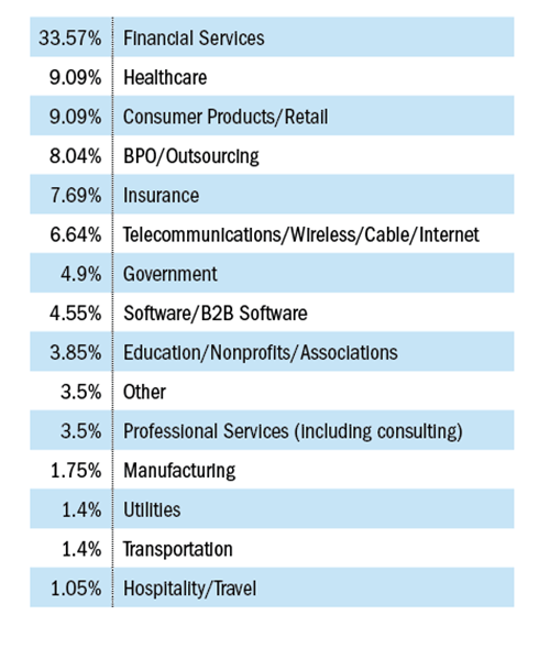 Figure 3 Industries Represented