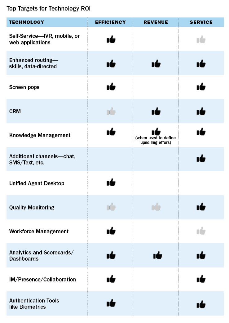 Top Targets for Technology ROI