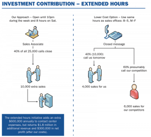 Visual illustration to express the value of extended hours in the contact center