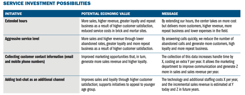 Contact center service investment possibilities that deliver value