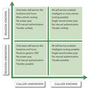 Ideally, we want to identify every caller and the reason for the call. That’s not always the case, but even if we only get part of the picture we can still improve the handling of the call. 