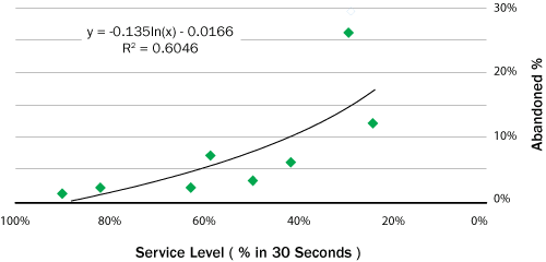 Chart Relating Service Level to Abandonment
