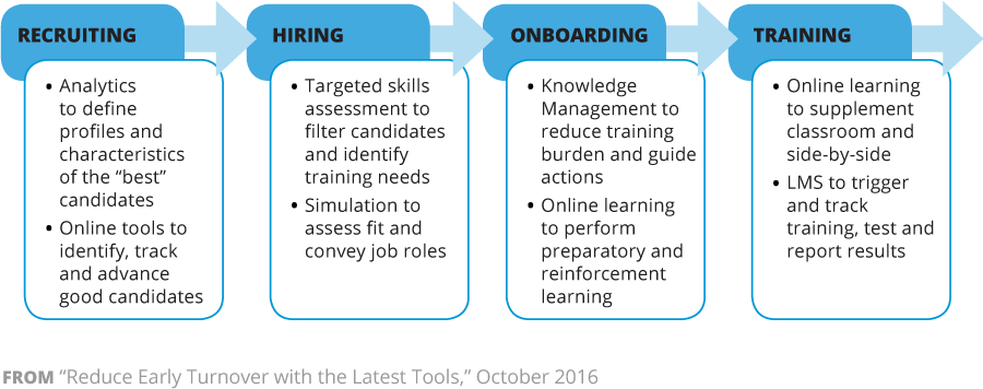 The Four Key Steps in the New-Hire Process—Each Have Technology Opportunities