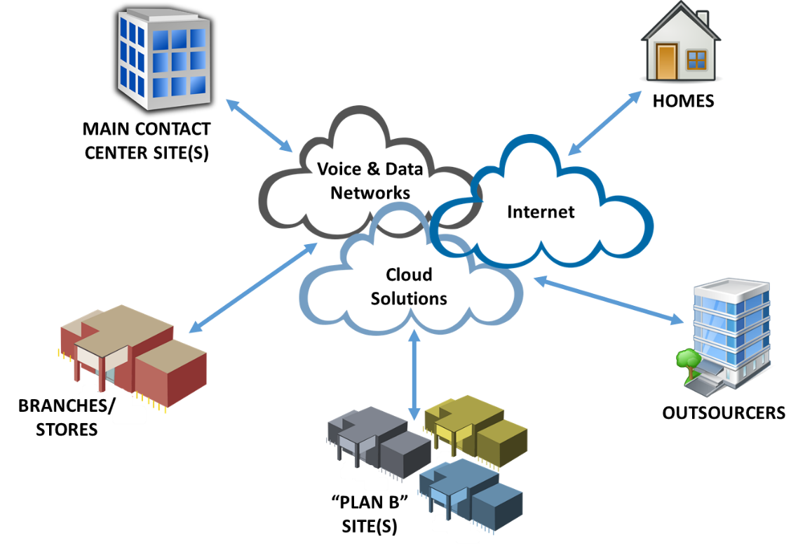 Simplified Contact Center Remote Access