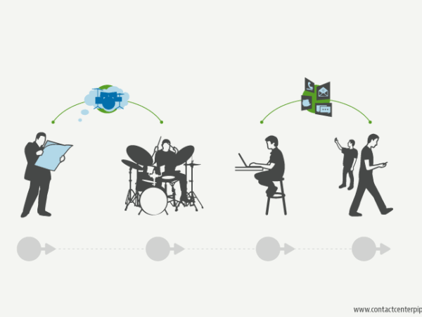 Take Action on the Customer Journey for Enhanced CX Satisfaction and Loyalty