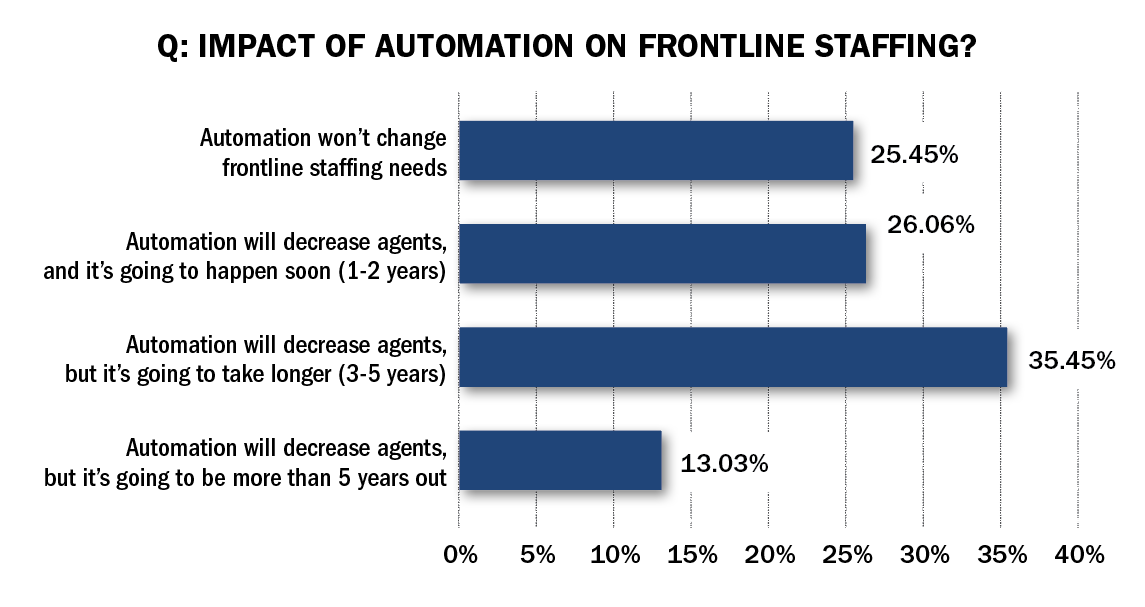 Expectations of Technology Impact on Frontline Staffing Varied Greatly