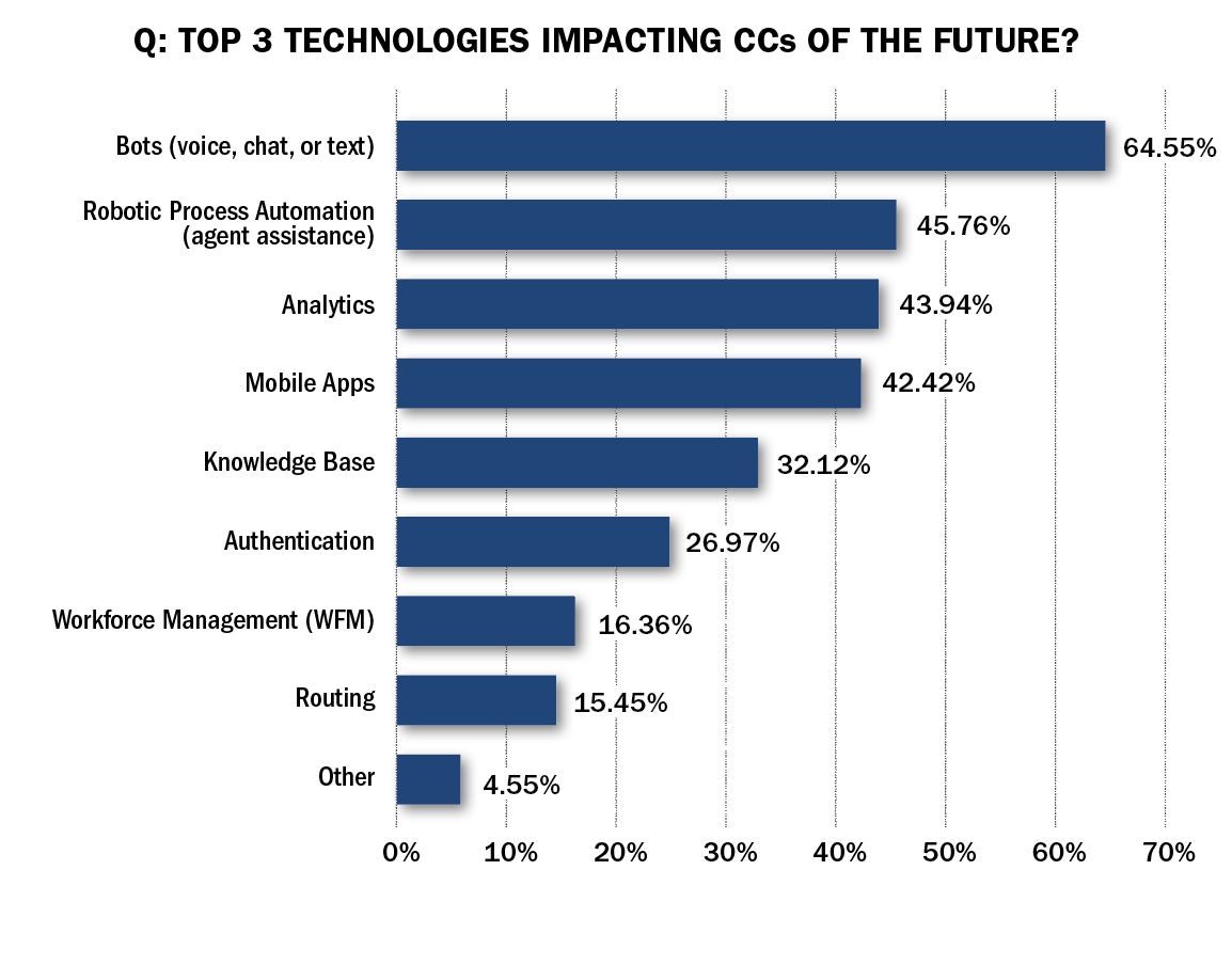 Expectations of Technology Impact on Frontline Staffing Varied Greatly