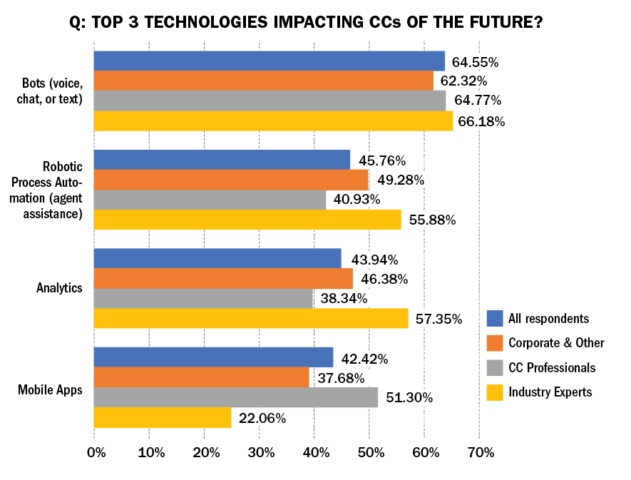 Breakout of Four Top Technologies by Perspective