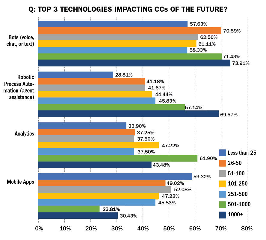 Breakout of Four Top Technologies by CC Size