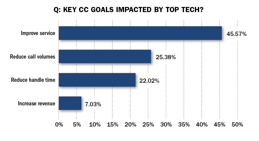 Service Tops the List of Expected Impacts