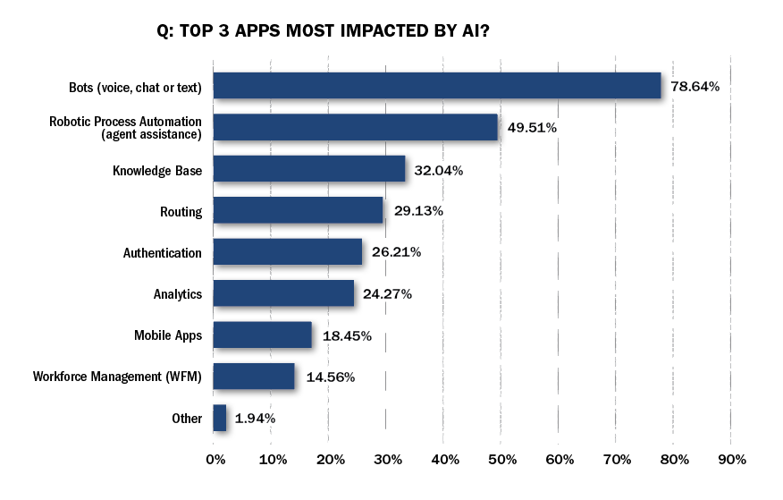 Bots Is a Big Winner in the Top Technologies List