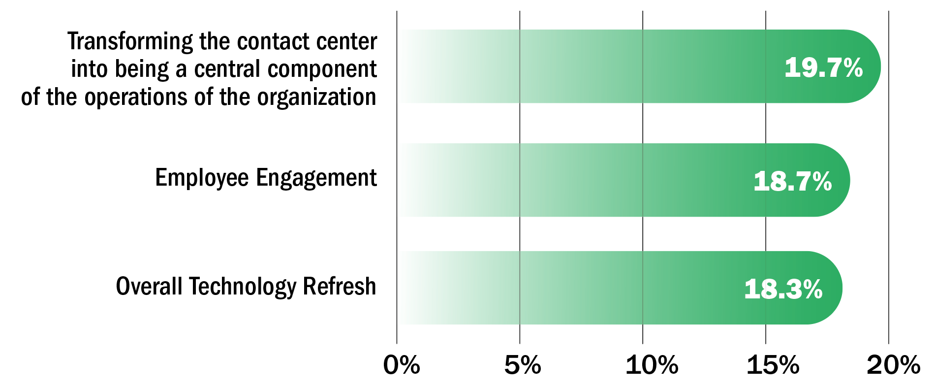 Top 3 Challenges for 2022 and Beyond