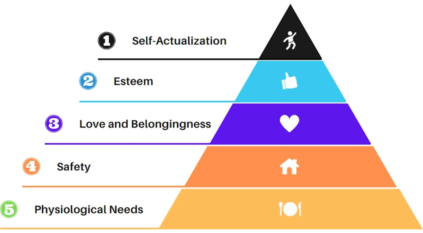 Maslow’s Hierarchy of Needs