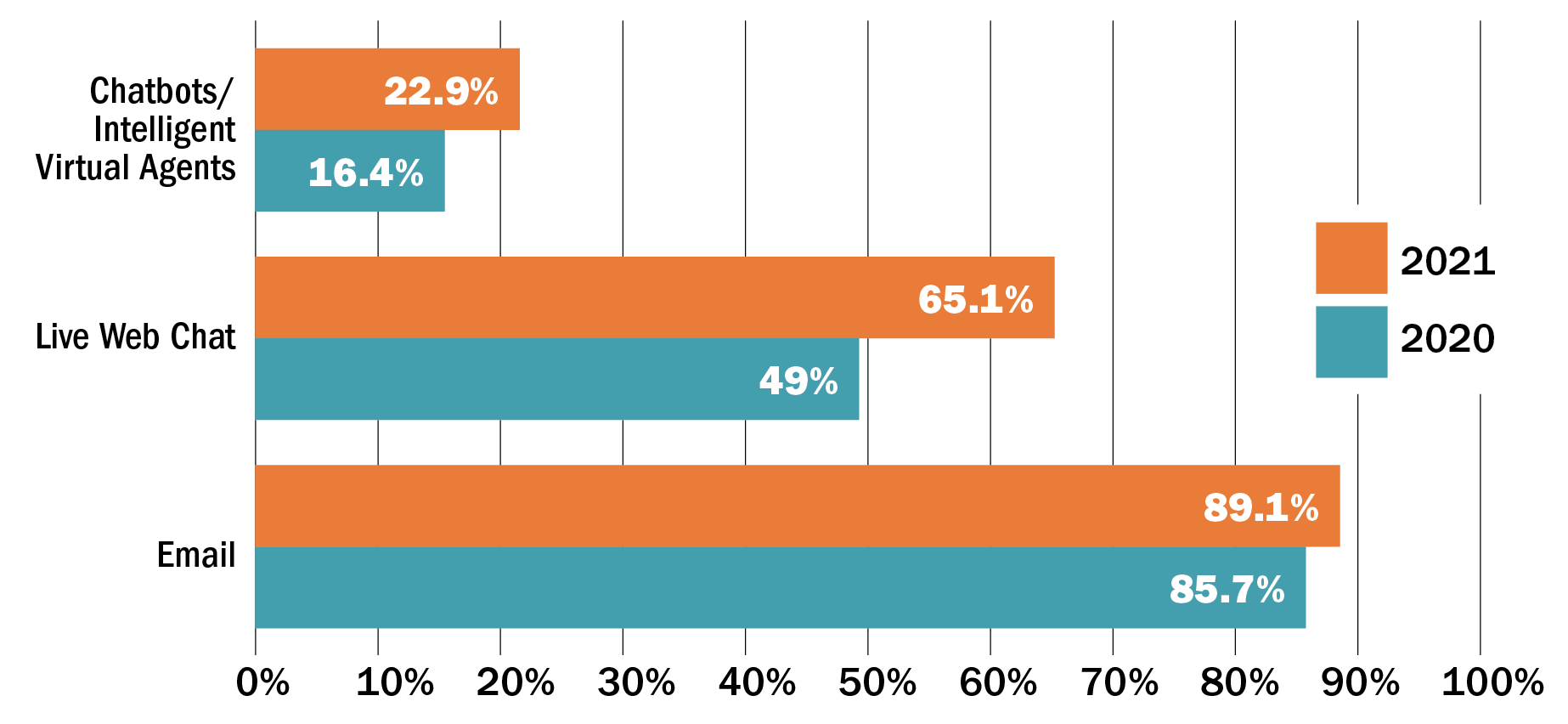 Top Three Growth Channels 2021