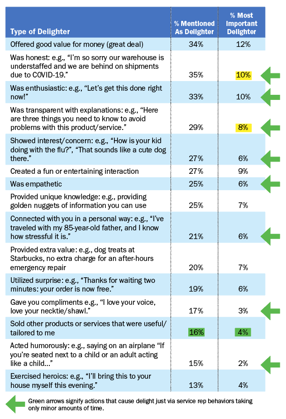 FIGURE 1: Prevalence of 15 Delight Experiences and Rank Ordering of Most Important Delight Experience