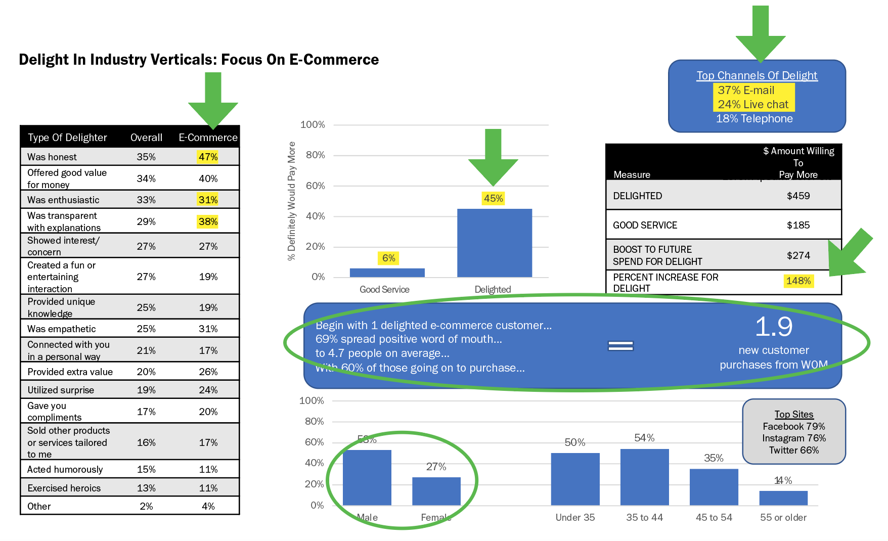 FIGURE 2: Calculating the Impact of Word of Mouth from Delight on Winning eCommerce Customers