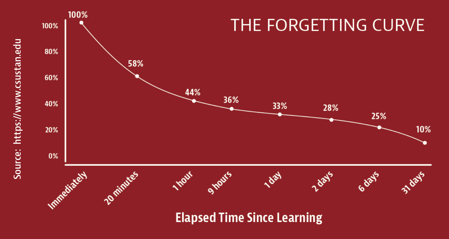 The Forgetting Curve