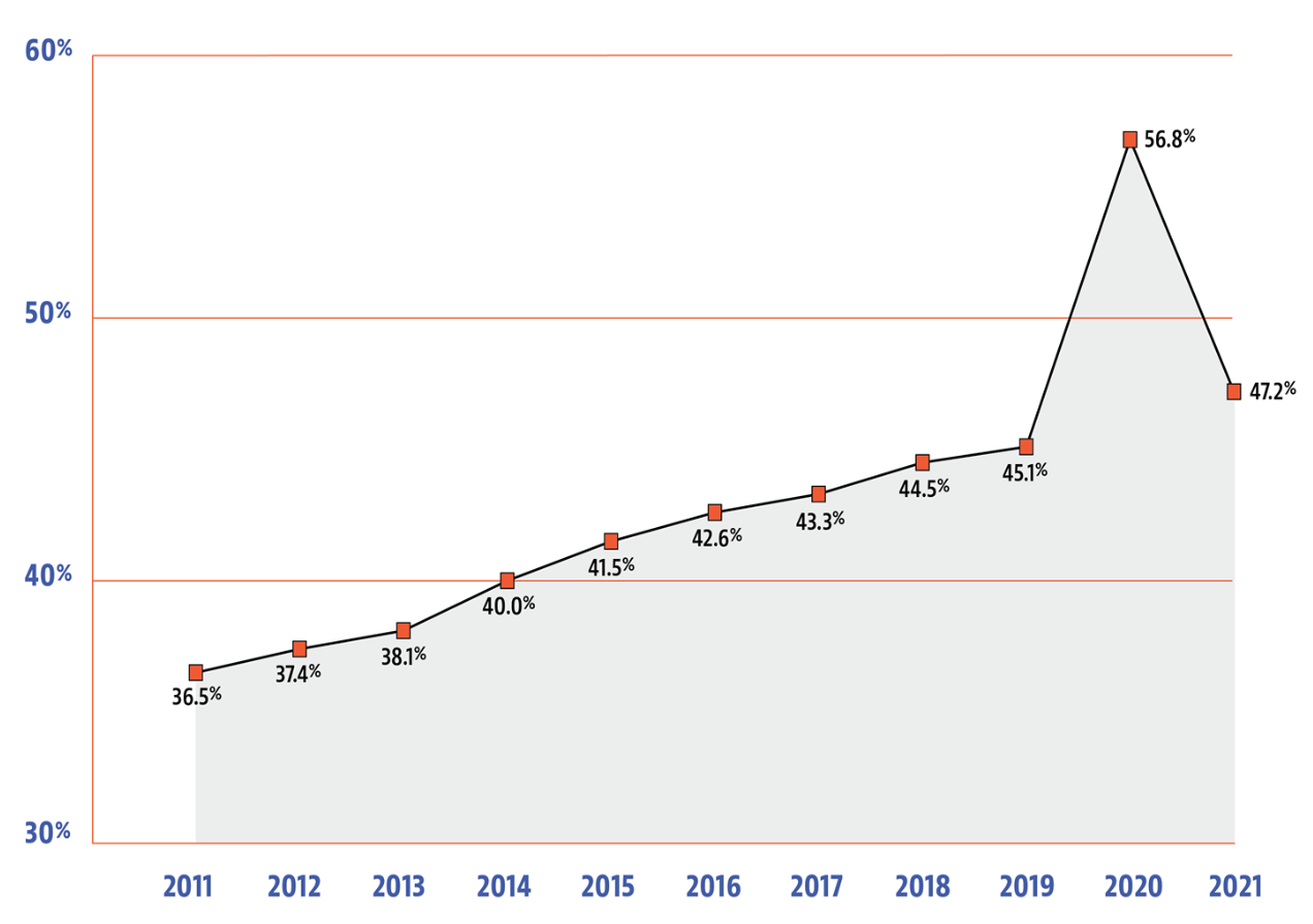 FIGURE 1: 2011 - 2021 ANNUAL ATTRITION IN THE U.S.