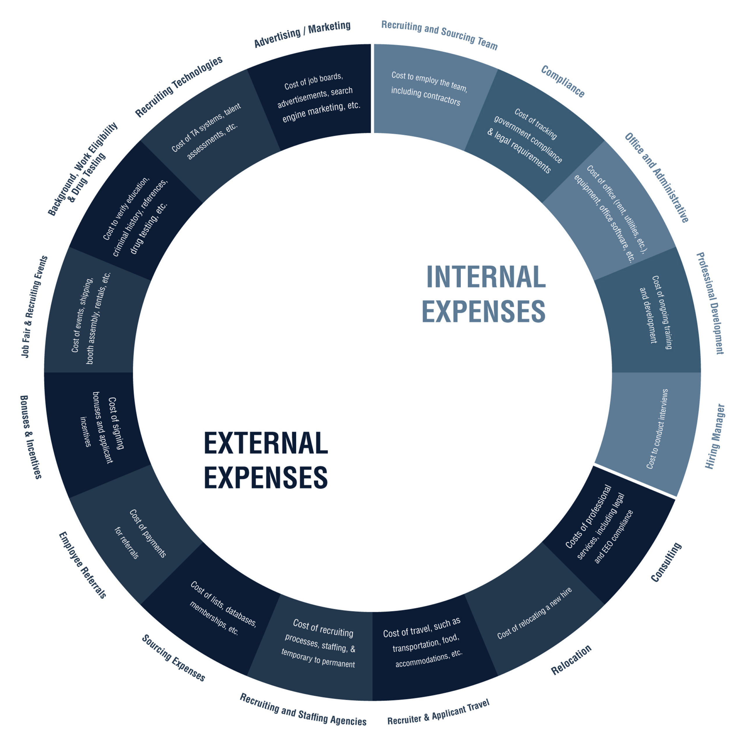 FIGURE 2: COST-PER-HIRE CATEGORIES