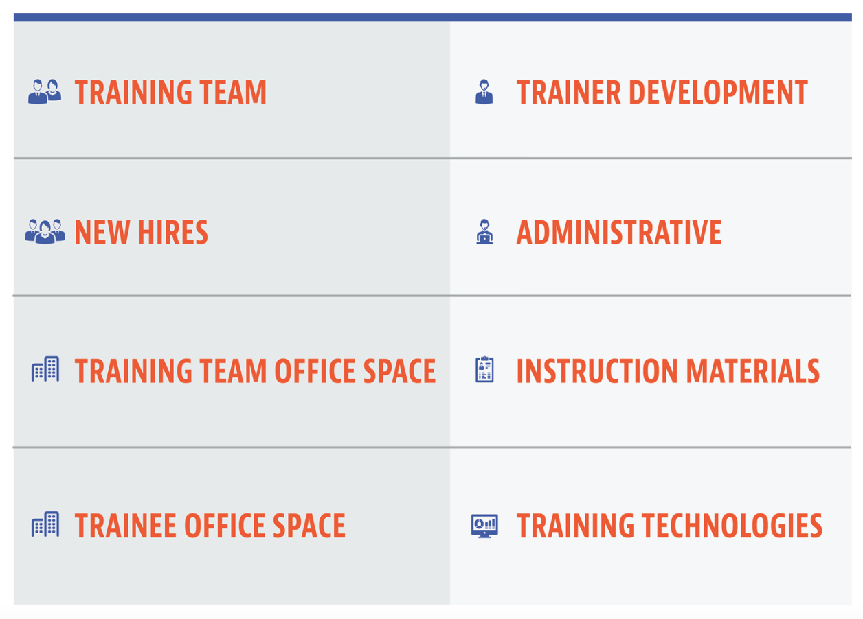 FIGURE 3: TRAINING EXPENSE CATEGORIES