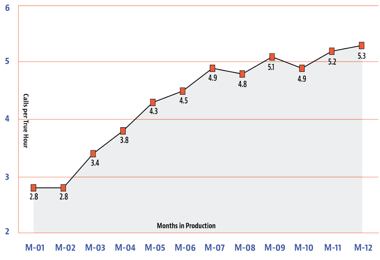 FIGURE 4: NEW HIRE LEARNING CURVE BASED ON CALLS PER HOUR