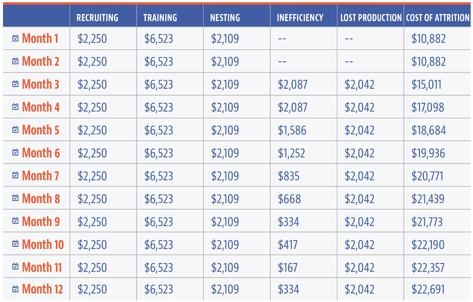 FIGURE 5: COST OF ATTRITION PER AGENT BY EMPLOYMENT MONTH