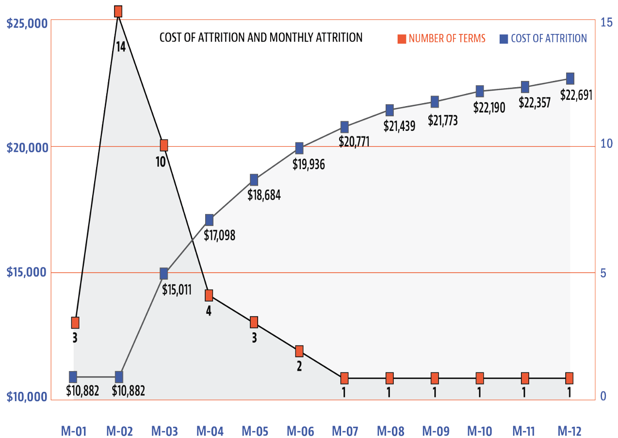 FIGURE 6: WORKER CHURN AND COST OF ATTRITION BY EMPLOYMENT MONTH