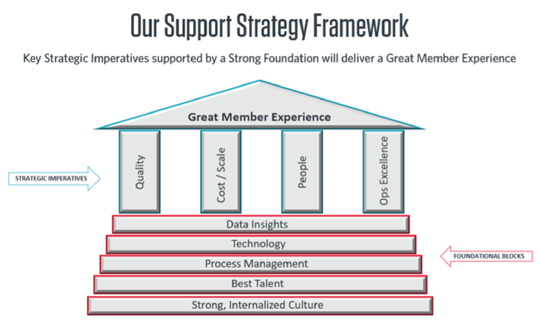 Support Strategy Framework