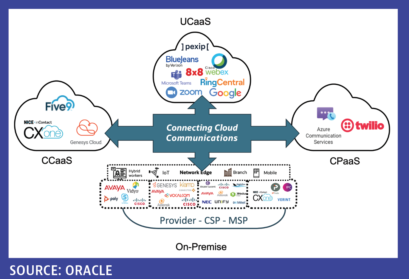 Connecting Cloud Communications