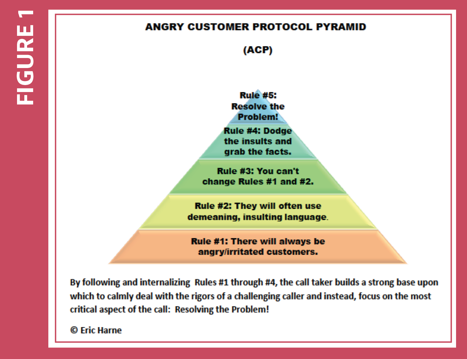 Angry Customer Protocol Pyramid