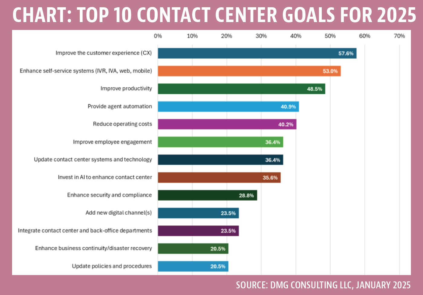 Chart: Top 10 Contact Center Goals for 2025